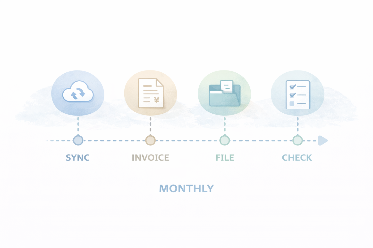 月次ルーティンのミニテンプレ図