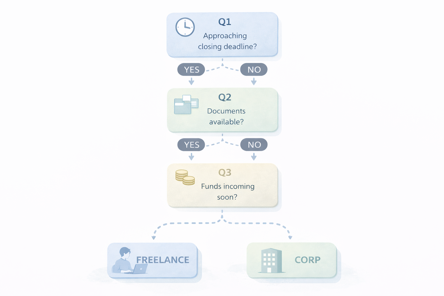 フリーランスと一人法人 3分診断フロー