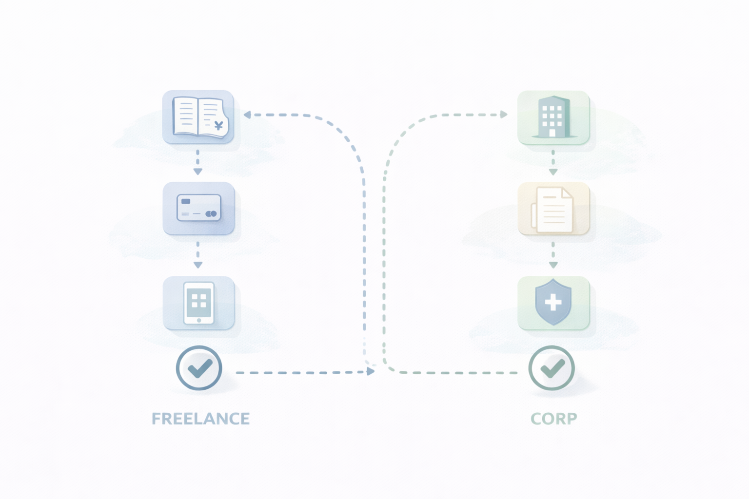 最短ルートマップ（フリーランスと法人の回遊導線）