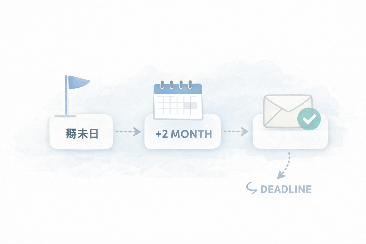 源泉の月次ルーティン：支払→仕訳→預り金→納付（原則or特例）