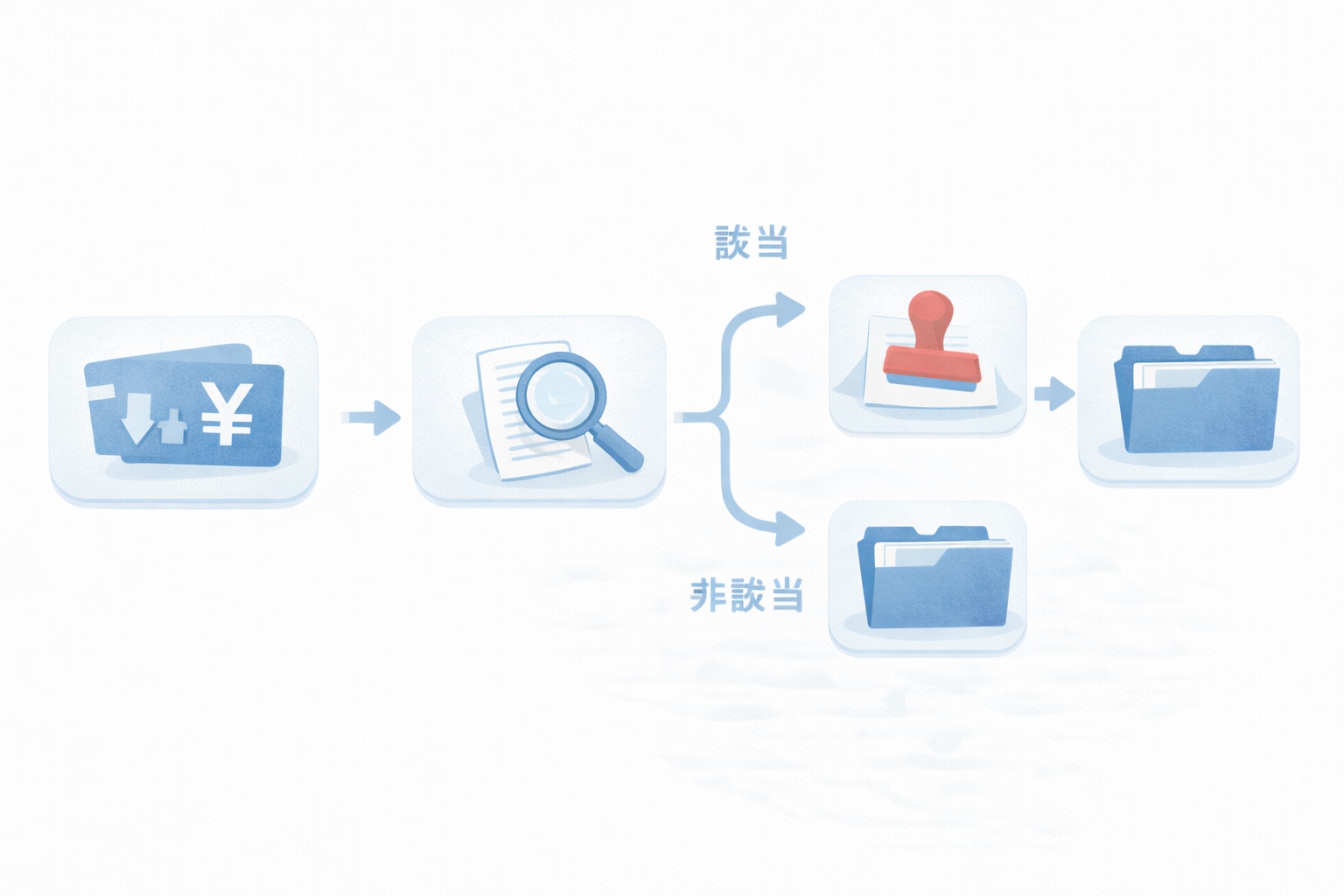 随時改定：報酬変更→条件チェック→該当なら手続き、の最短フロー
