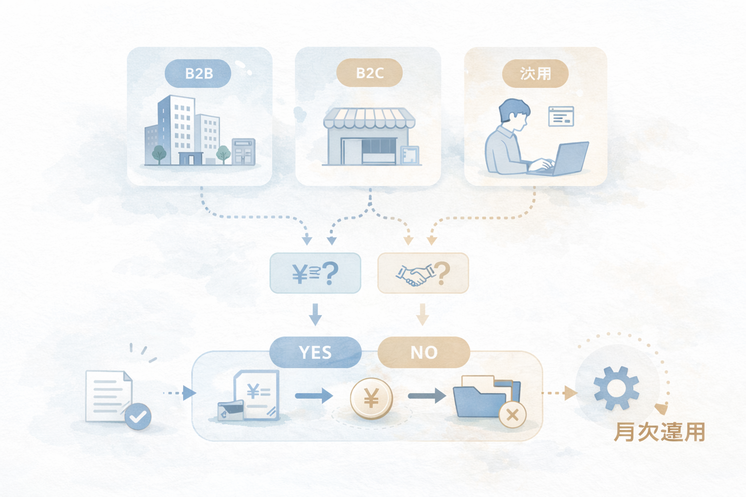 行程メモテンプレ：目的・相手・日程・証憑