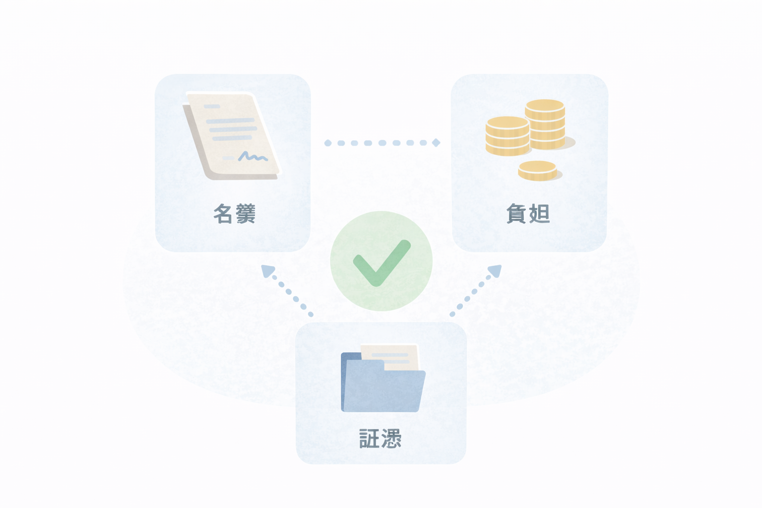 判断軸（契約変更可否・混在度・証憑強度）