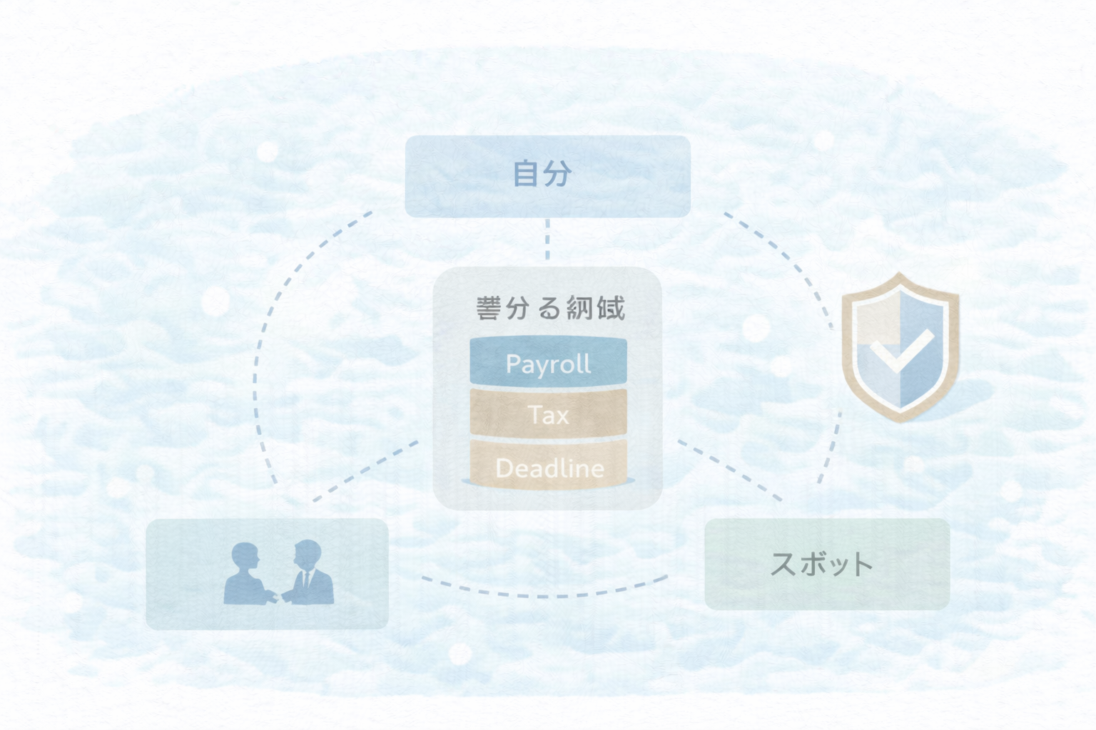 まとめ：事故る領域を外に出す